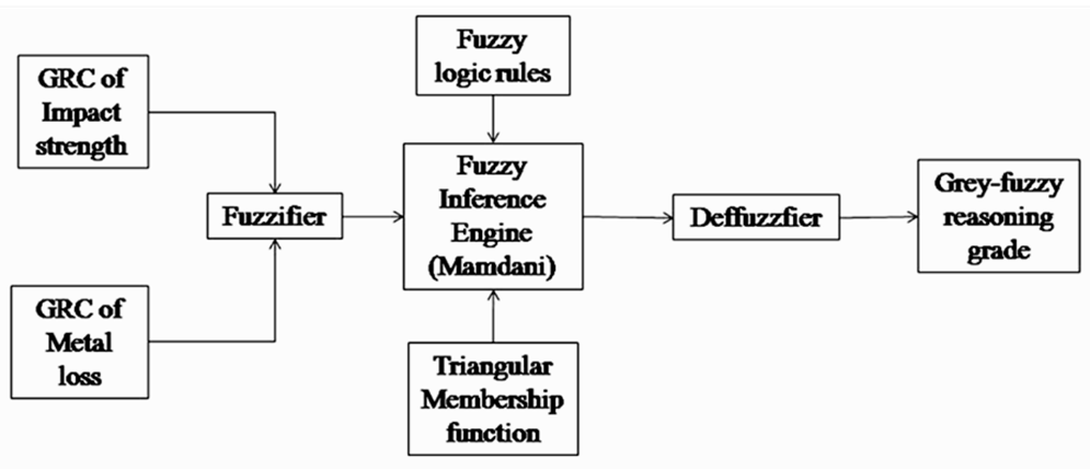 Structure of the two inputs with one output fuzzy logic.