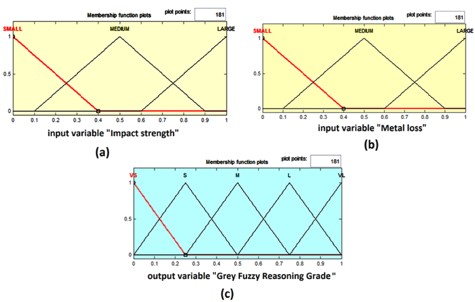 Membership functions used for this fuzzy logic model.