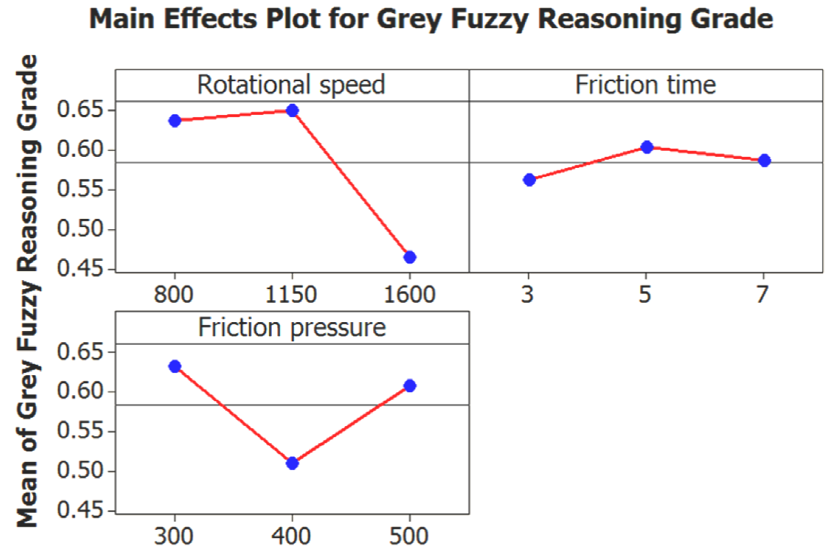 Effect of grey fuzzy reasoning grade on process parameters.
