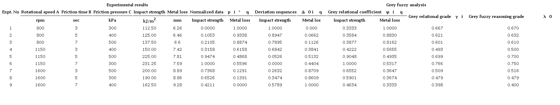 Experimental and grey-fuzzy analysis results.