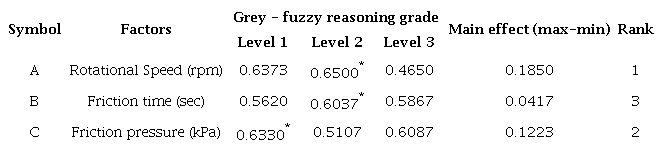 Experimental and grey- fuzzy analysis results.