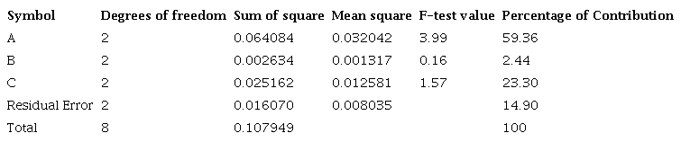 Results of the ANOVA for the grey-fuzzy reasoning grade.