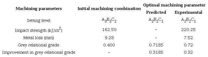 Result of Confirmation test.