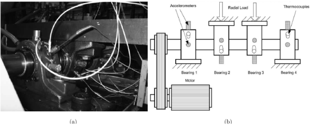 Test rig used for recording vibration data (a) Photograph (b) Schematic (Courtesy: Prognostics Center of Excellence, NASA & Intelligent Maintenance System, University of Cincinnati).