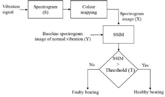 The schematic of the automated system for detecting bearing faults from the spectrogram image.