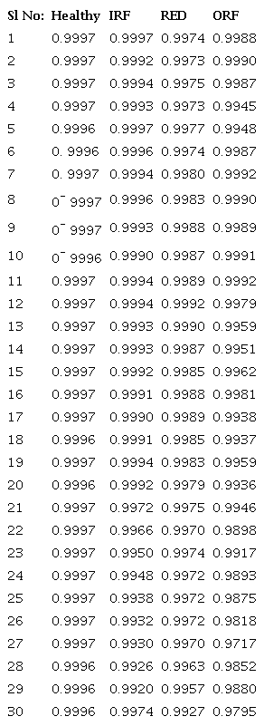 Numerical values of SSIM between spectrogram images of vibration data corresponding to four classes of bearings, healthy, IRF, RED and ORF and the baseline.
