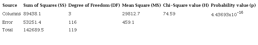 Kruskal-Wallis ANOVA table.