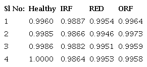 SSIM between spectrogram images of vibration data corresponding to four classes of bearings, healthy, IRF, RED and ORF and the baseline.