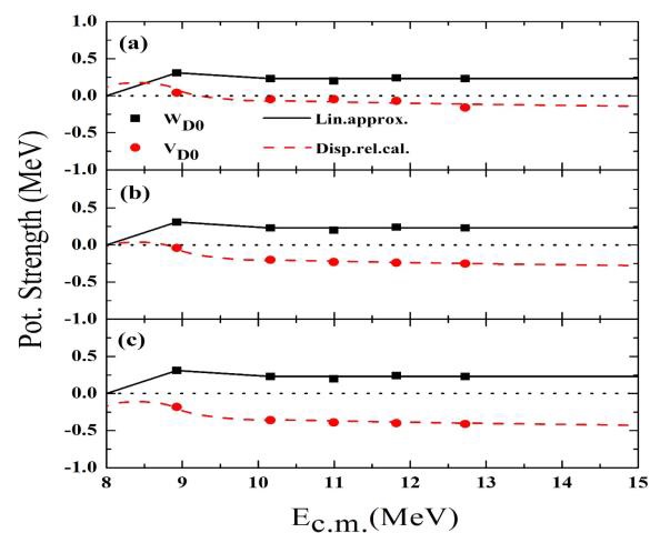 The real and imaginary depths of the direct-reaction polarization
								potentials obtained by using the bare potentials calculated from the
								density distributions with (a) α=0.56 fm, (b) α=0.59 fm, and (c)
								α=0.63 fm.