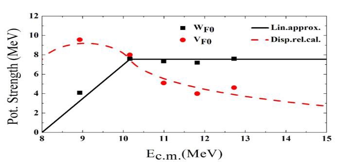 The real and imaginary depths for the fusion polarization
							potential.