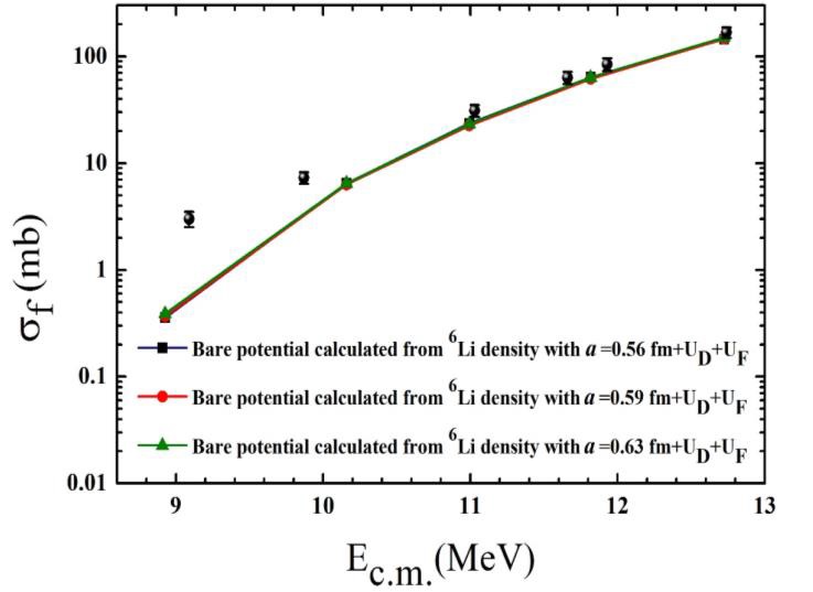 The fusion cross sections obtained from different bare potentials and
							their corresponding dynamic polarization potentials. The circles show
							the experimental data which were taken from Ref. (Aguilera, Martinez-Quiroz et al., 2017).