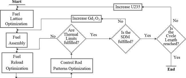 General flowchart.