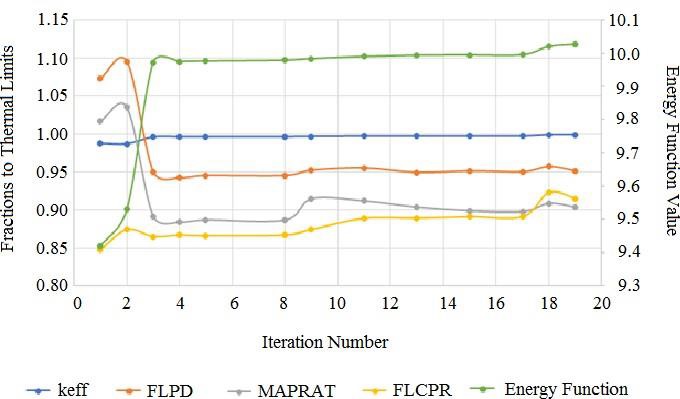 Typical fuel reload optimization.