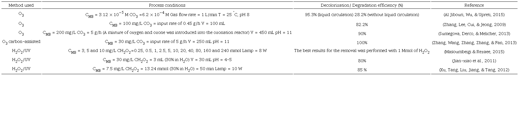 Summary of methylene blue degradation studies.