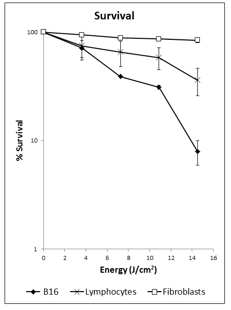 Survival to non-thermal plasma exposure of the different cell types
							used.