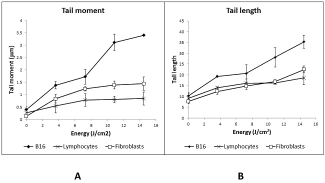 DNA fragmentation in cells exposed to non-thermal plasma, assessed by
							the comet assay. A) Tail Moment; B) Tail Length.