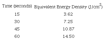 Energy delivered at different exposition times.