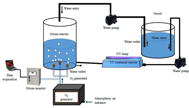 Experimental setup for the inactivation of E.
									coli bacteria in water.