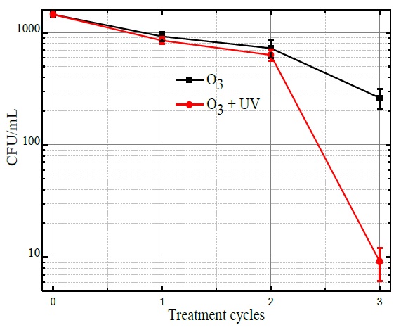 Inactivation of bacteria in function of treatment cycles.