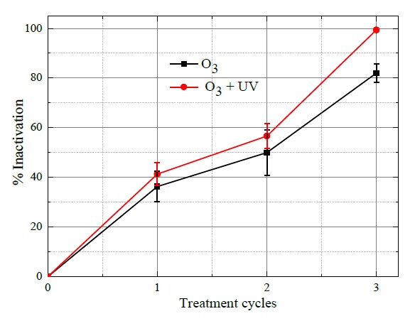E. coli bacteria inactivation percentage as a result of the
								application of ozone and combined ozone and UV radiation.