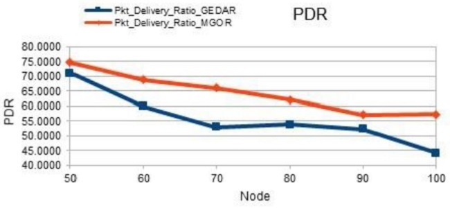 Packet delivery ratio.