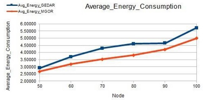 Average energy consumption.