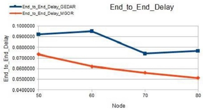 End-to-end delay.