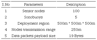 Simulation Parameters.