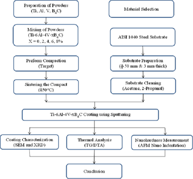 Process flow diagram.