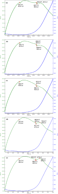 Thermal analysis for Ti-6Al-4V-xB4C coatings with different BAC (%) (a) x=0, (b) x=2, (c) x=4, (d) x=6, I x=8.