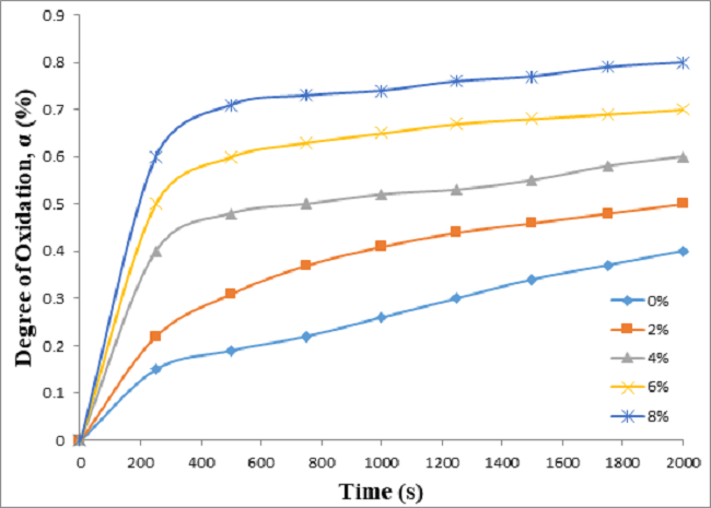 Isothermal oxidation of the Ti-6Al-4V-XB4C thin film.