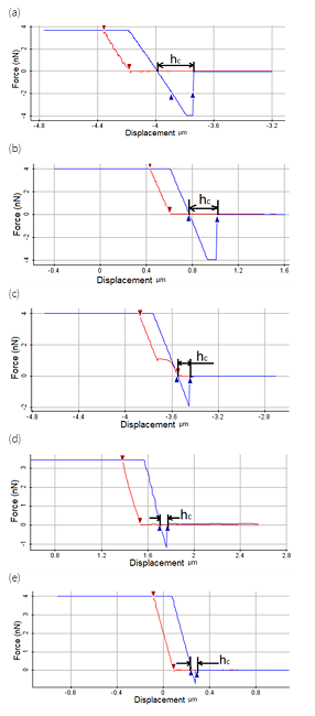 Force-depth curves of nanoindentation test for Ti-6Al-4V-xB4C coatings with different B4C (%) (a) x=0, (b) x=2, (c) x=4, (d) x=6, (e) x=8.