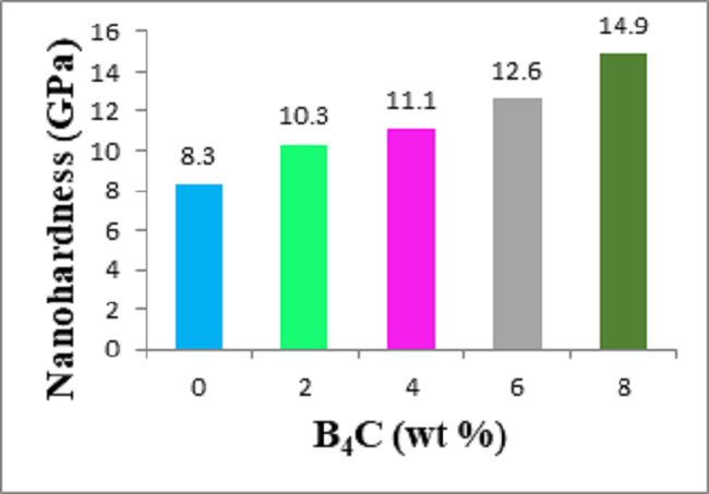Nanohardness of Ti-6Al-4V-B4C coatings with different % of B4C.
