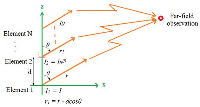 Antenna array derivation from dipole antenna.