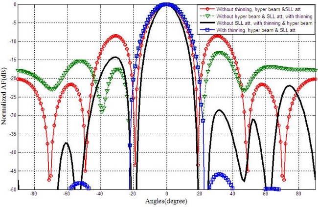 Inter-coupling effect reduction with and without thinning.