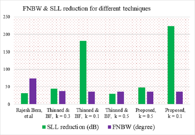 Inter-coupling effect reduction using different techniques.