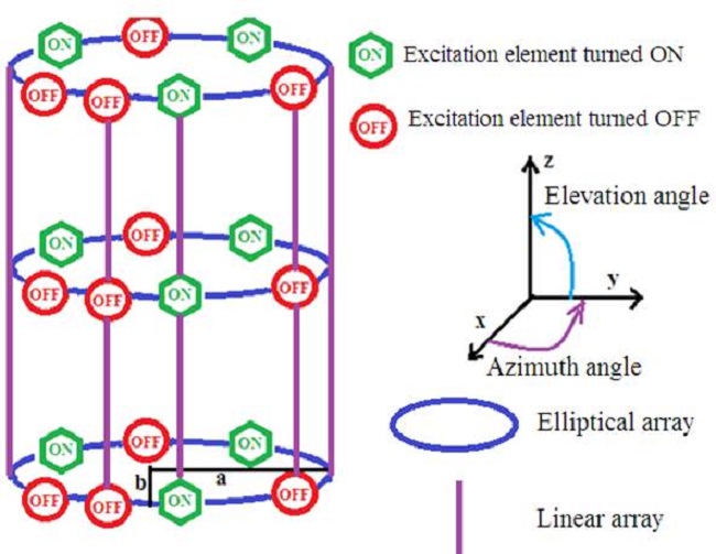 Proposed antenna array geometrical configuration and position of the array elements.