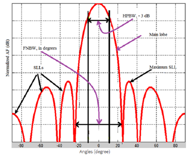 Overview of antenna performance measurement parameters.