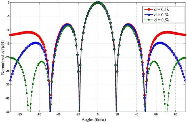 Effect of inter-element spacing on SLL performance