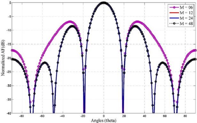 Effect of the number of elements on SLL performance.