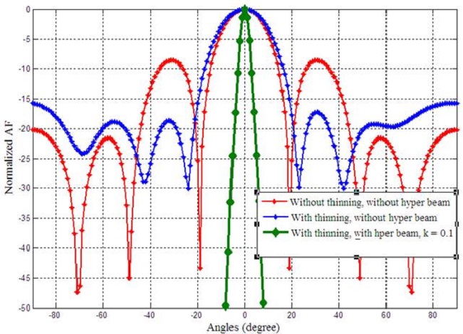 Inter-coupling reduction using optimization.