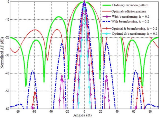 Inter-coupling reduction using hyper beamforming.