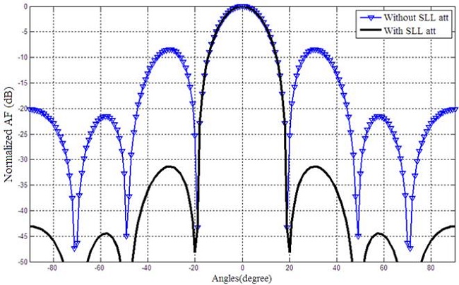 Inter-coupling reduction with and without SLL attenuation.
