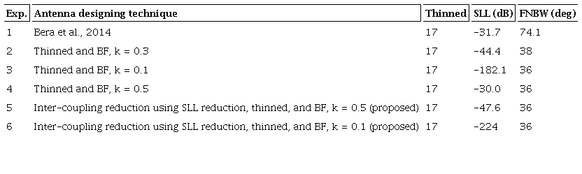 Comparison of SLL and beam width.