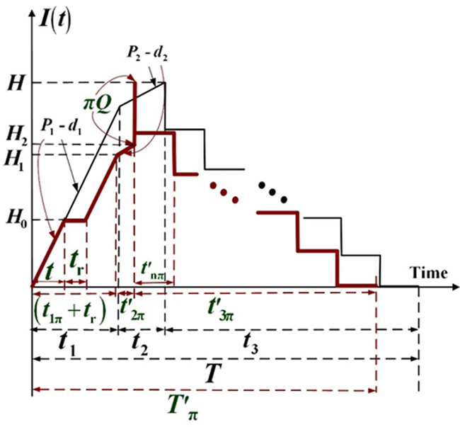 Level of perfect inventories in the proposed hybrid inventory replenishment vendor- buyer coordinated system with random breakdown and quality reassurance (in brown) as compared to the proposed system without breakdown, nor outsourcing (in black).