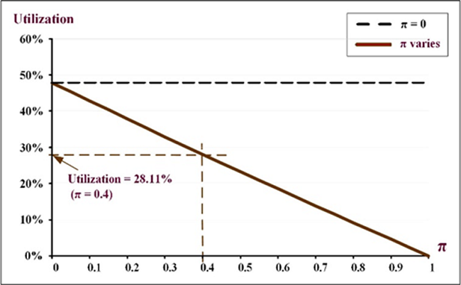 The effect of variations in outsourcing portion π on utilization.