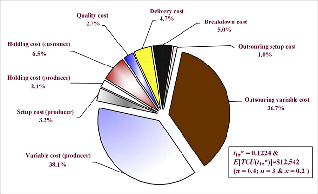The breakup of E[TCU(t1π*)].