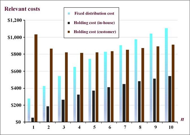 The influence of changes in n on the delivery and stockholding costs.
