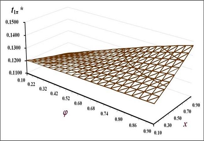 The joint impact of differences in x and φ on the optimal t1π*.