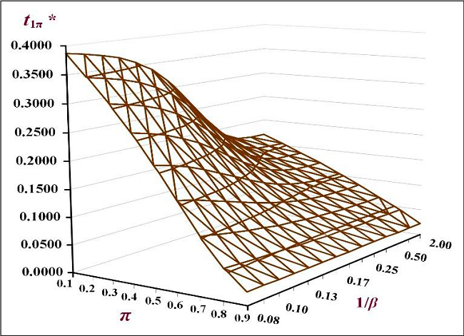 The combined influence of variations in π and 1/β on the optimal t1π*.